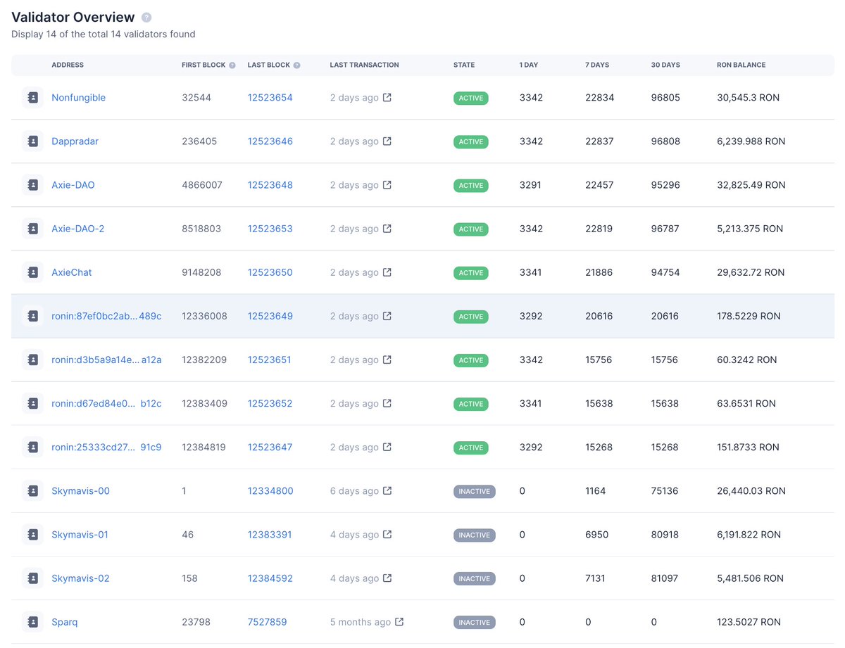 14 Validators listados. 9 activos y 5 suspendidos ( Pareciera los que se estuvieron comprometidos)