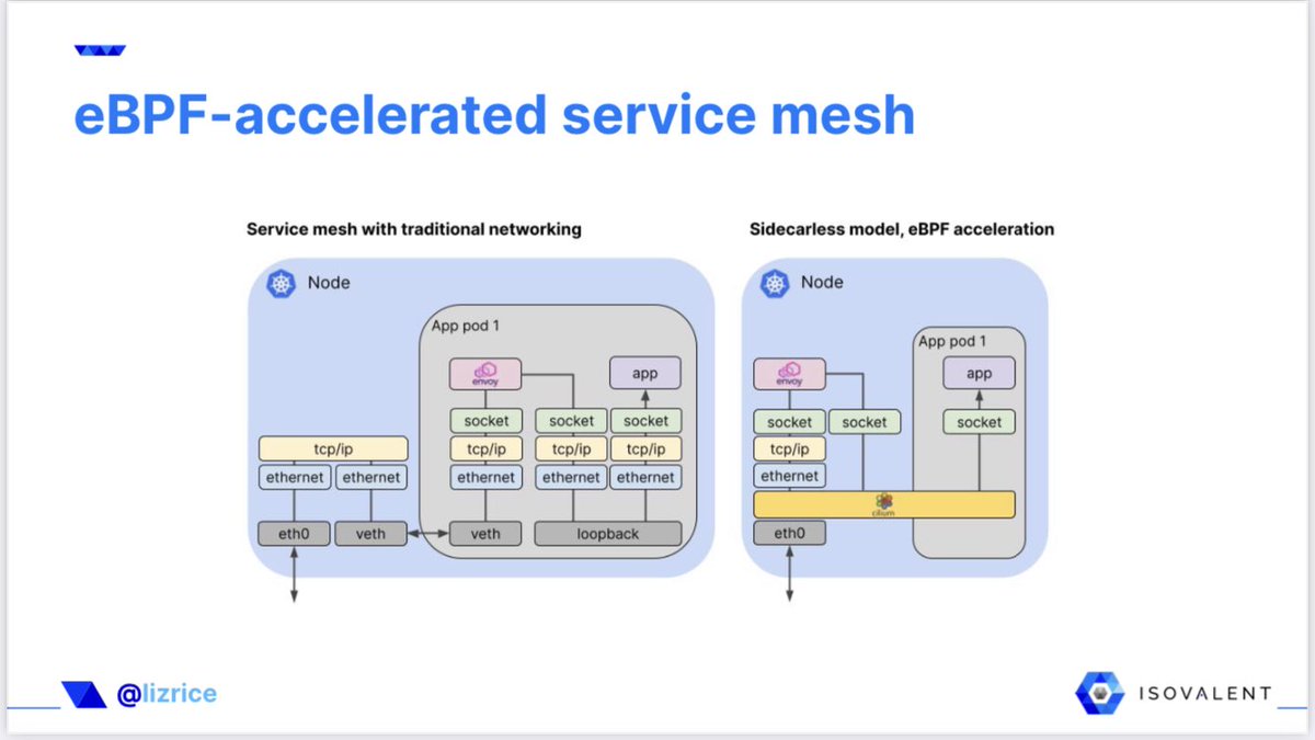 Great talk by @lizrice at @qconlondon on #eBPF and how it can help resilience in architectures. Are we seeing the demise of the sidecar driven mesh architecture?