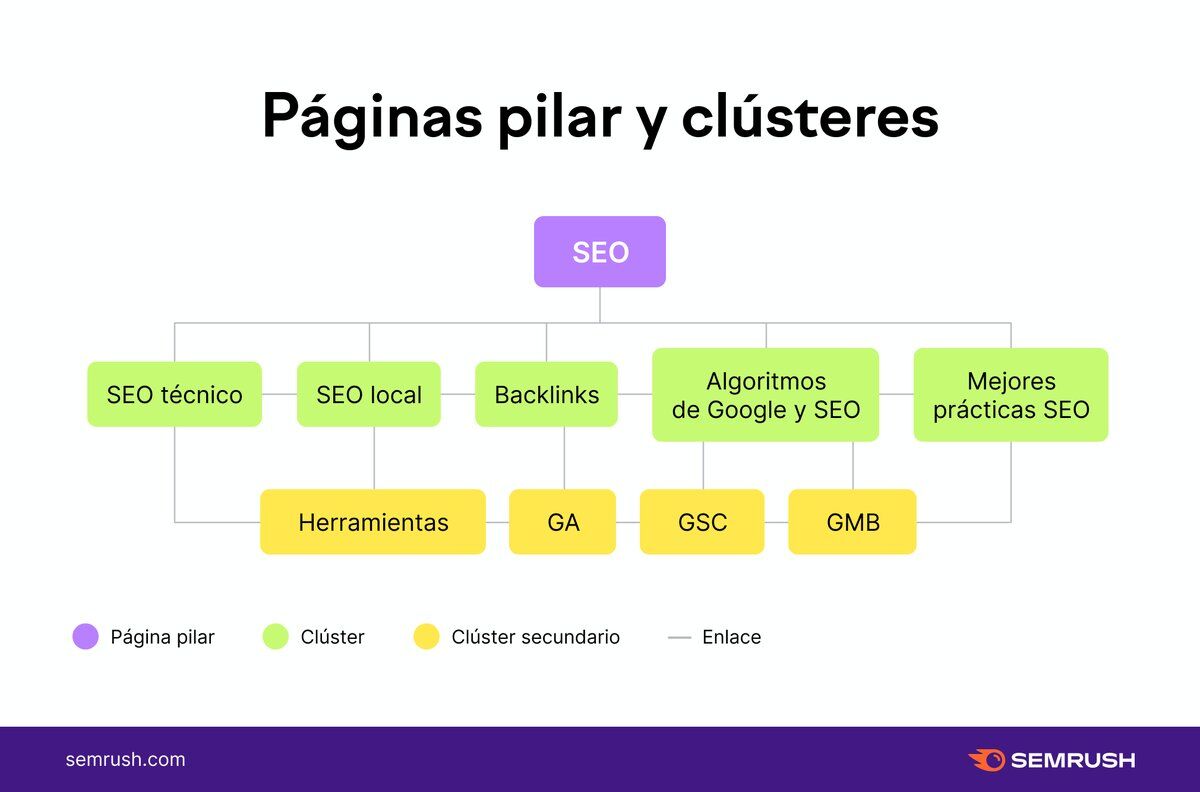 semrush_es's tweet photo. Los beneficios de las páginas pilar y los clústers de páginas incluyen:

- Incremento del engagement
- Mayor duración de las sesiones
- Proporcionan mejores señales a Google https://t.co/swjQfwlP5L