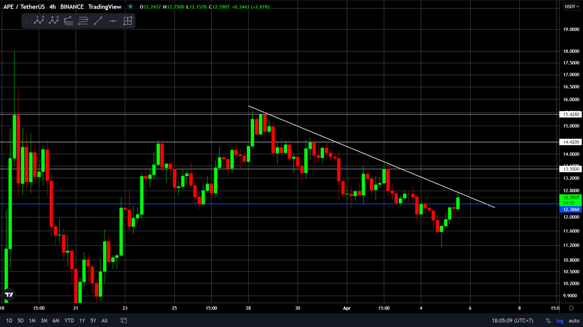 $APE looks ready!
 #APE 4H #Chart