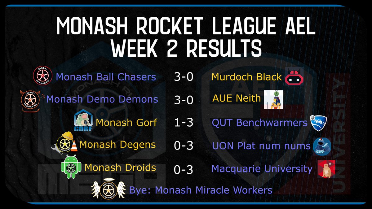 Results for week 2's Rocket league matches in Season 1 of the 2022 <a href="/AUesportsleague/">Australian Esports League</a> University League!

GGWP <a href="/MurdochEsports/">Murdoch Esports and Games</a> <a href="/UniofAdelaide/">Uni of Adelaide</a> <a href="/qutesports/">QUT Esports</a> @UoN_EC <a href="/Macquarie_Uni/">Macquarie University</a>