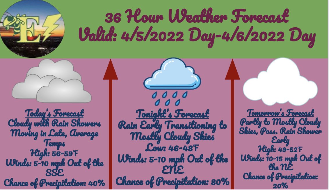 Daily forecast for 4/5/2022! We are expecting a system to pass through the region tonight bring some rain along with it. This will most likely be light to moderate rain with some bands of heavier rain. Tomorrow will be cloudy with cool conditions. #EHSMeteorology #pawx