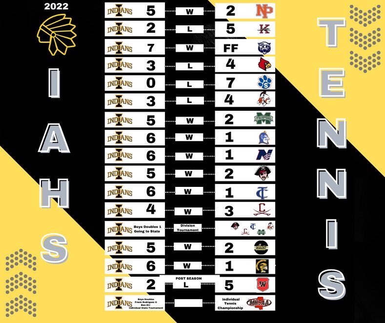 ItawambaAHS's tweet photo. #iahstennis fell to West Lauderdale 2-5 to bring an end to Team Playoffs. #Itawamba fought hard and had a lot of close courts, but came up short.
• The TEAM may be out of the playoffs but #frankandben are still in!!! https://t.co/5R3kydWY0M