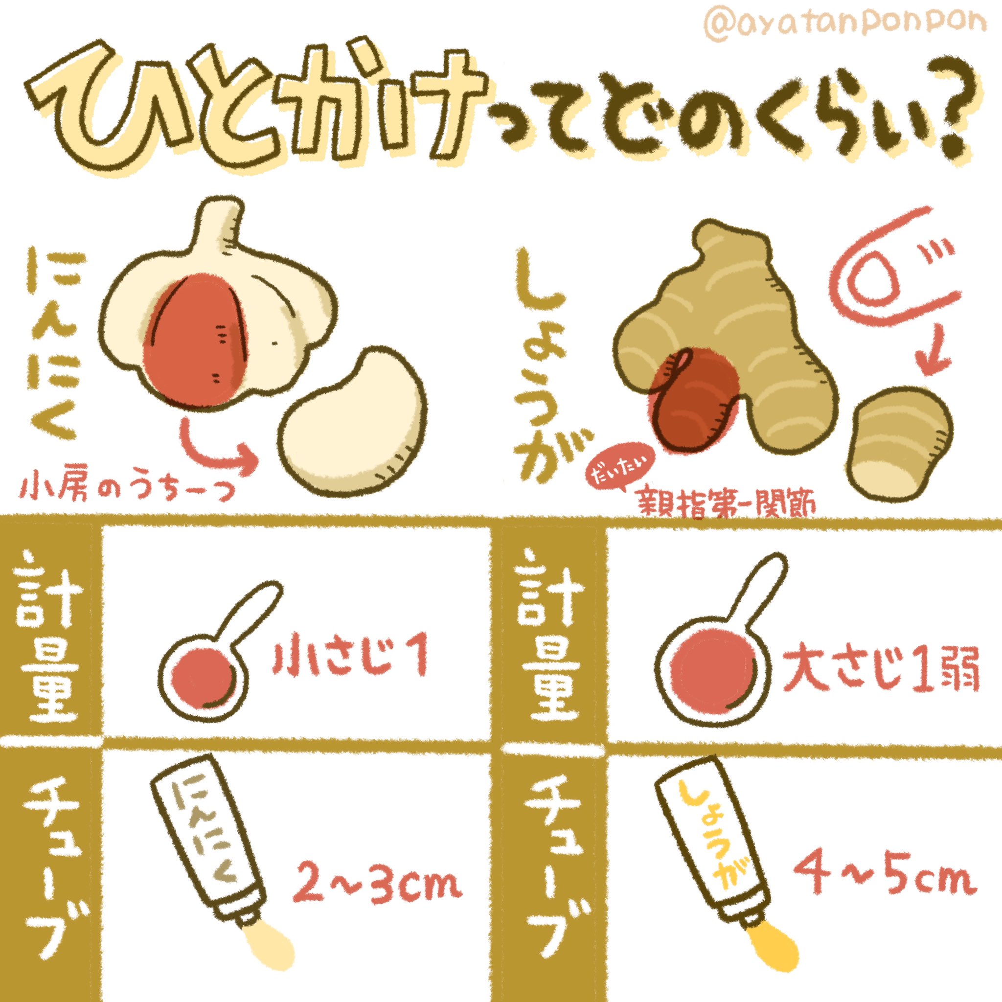 杏耶 あや 新連載 ふんばりごはん日誌 にんにくとしょうがの ひとかけ ってどのくらい にんにくとしょうがは臭い消しや風味付が目的だからこれに縛られないで だいたい目安でも大丈夫だよ T Co Emujh1zkbv Twitter