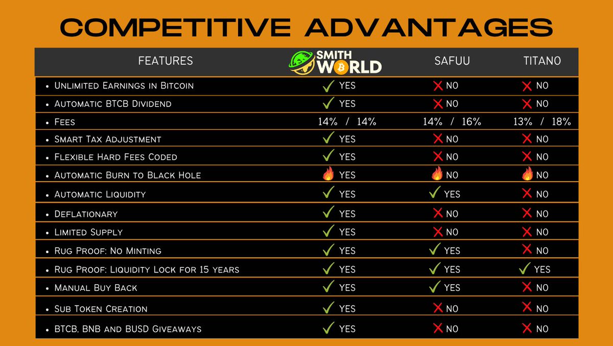 SmithWorldToken's tweet photo. Hey, Smith Armies!

🙌Here's the competitive advantages of SmithWorld Token 🚀🚀🚀

See the BIG difference here👀🔎

#Let'sRockTheWorldWithSmithWorld #SmithWorld #Bitcoin #BNB #BSC #BinanceSmartChain https://t.co/JsmZ5ztAUi