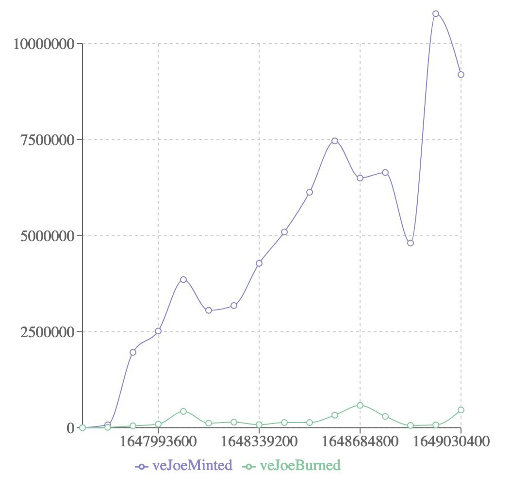 LFJ_gg's tweet photo. 27.7m $JOE Tokens staked and 'locked' into veJOE (>13% of circulating supply)

What is veJOE?
veJOE unlocks a 'Boost' APR for Farms and provides voting power for Governance over Farm Emissions 'soon'

Partners currently offering veJOE Farms
• @yieldyak_ 
• Who next?

veJOE Gud https://t.co/BleHOTAw1p