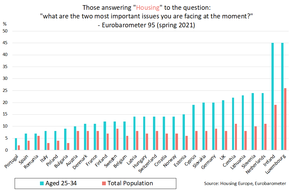 Already a quarter of the way into the #EUYearofYouth special year, <a href="/HousingEurope/">Housing Europe</a> sees the EU’s ambition to make young peoples’ lives greener, more inclusive, and more connected. However, where is #housing in this picture? ✍️bit.ly/3r3eYZm