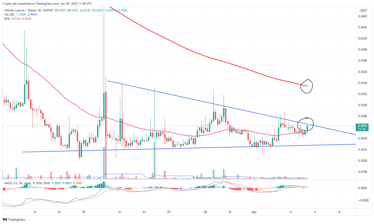 $ILA breakout
target 30% today 
$BTC $USDT $NORD $UNO $DREAM