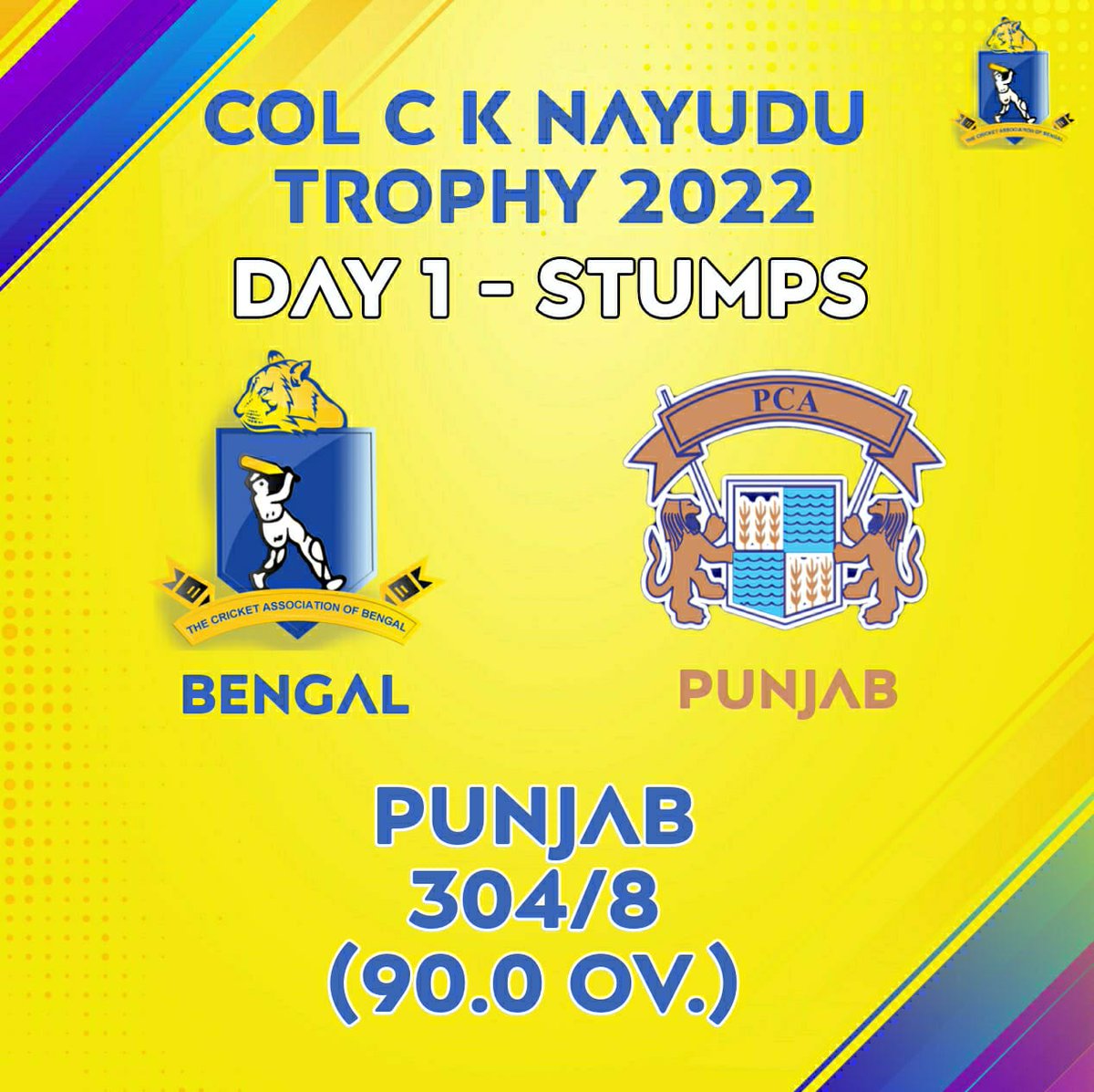 CabCricket's tweet photo. Stumps UPDATE: Bengal v Punjab- Day- 1 #COLCKNayuduTrophy, (2021-22).
#Punjab 1st Innings- 304/8 in 90 overs.
#ISThind 75(128), #PMann 72(126), #NDhir 45(87)
#MKaif 4/51, #AMishra 2/69, #PPramanik 2/77.
#CAB https://t.co/2YTQzeVx2u