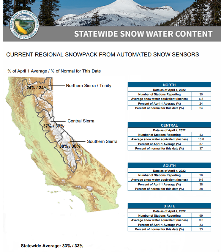 Maxar WeatherDesk on Twitter "Sierra snow water equivalent is at