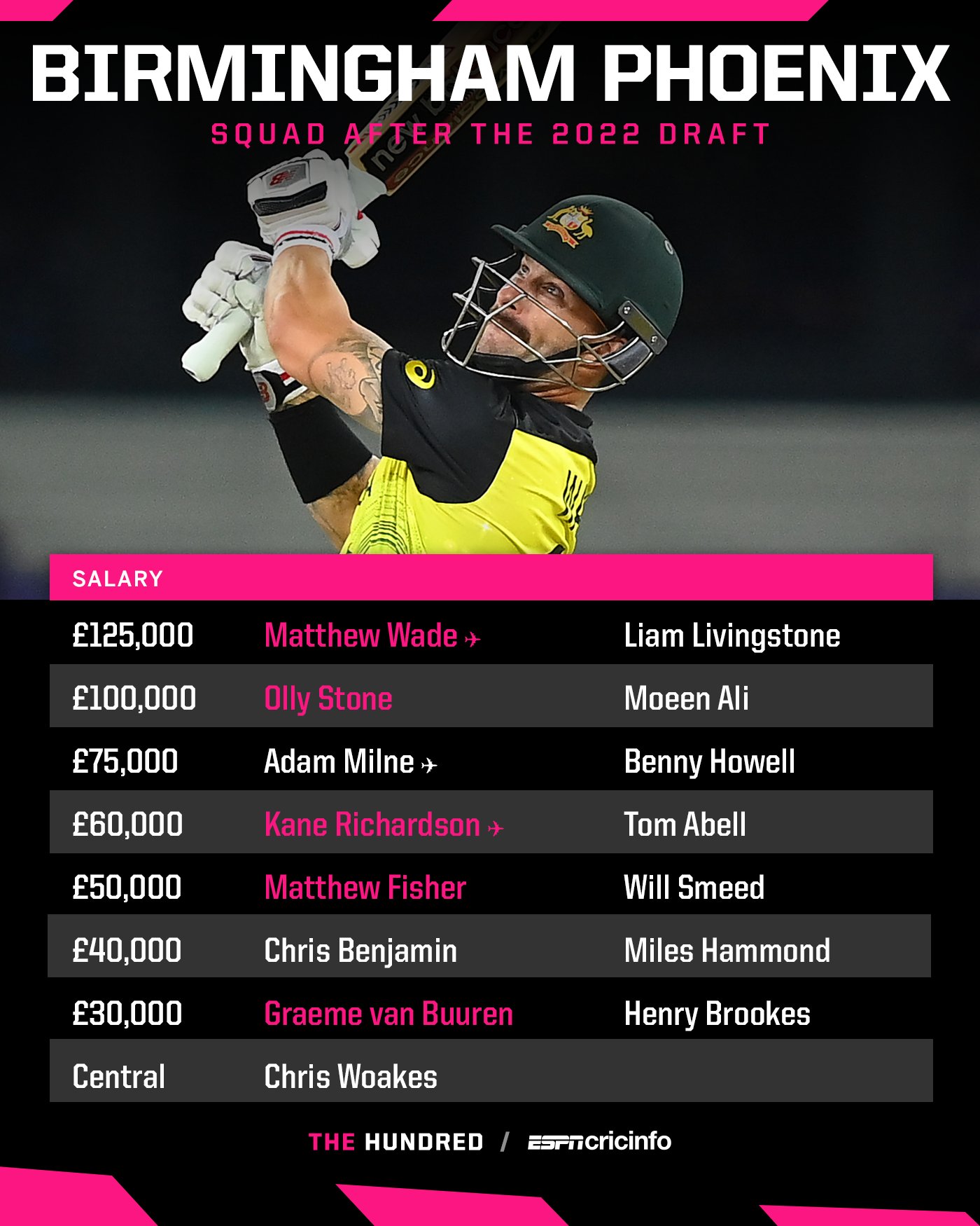 ESPNcricinfo on Twitter: "Australians Matthew Wade and Kane Richardson join  Birmingham Phoenix for #TheHundred 2022, while Olly Stone is picked at  £100,000 after missing 2021 with injury Runners-up last season, will this