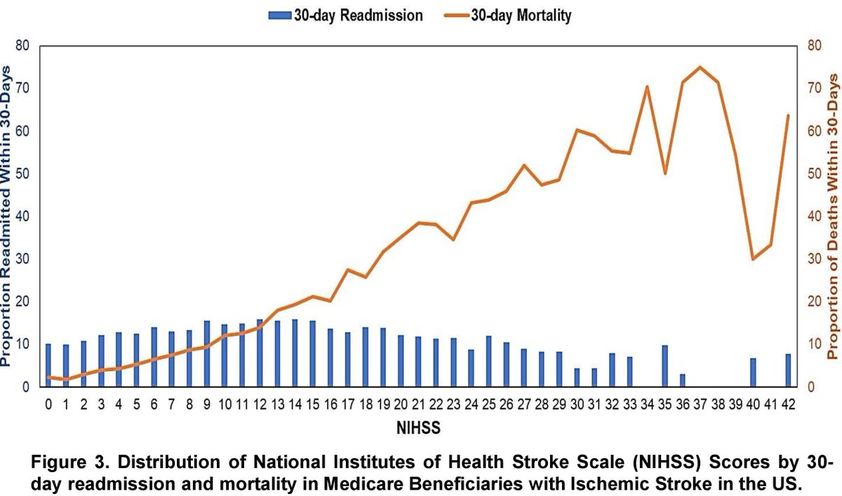 Amit Kumar (@amitglobehealth) on Twitter photo Major challenge in HSR/stroke research is lack of severity measure in observational/EHRdata. Our team demonstrated predictive ability of claim-based NIHstroke severity scale for mortality <a href="/pamela_bosch/">Pamela Bosch, PT, DPT, PhD</a> <a href="/IndrakshiRoy/">indrakshi roy</a> Corey Fehnel <a href="/harvardmed/">Harvard Medical School</a> Amol <a href="/VCUCERSE/">VCU CERSE</a> pubmed.ncbi.nlm.nih.gov/34704206/ Major challenge in HSR/stroke research is lack of severity measure in observational/EHRdata. Our team demonstrated predictive ability of claim-based NIHstroke severity scale for mortality <a href="/pamela_bosch/">Pamela Bosch, PT, DPT, PhD</a> <a href="/IndrakshiRoy/">indrakshi roy</a> Corey Fehnel <a href="/harvardmed/">Harvard Medical School</a> Amol <a href="/VCUCERSE/">VCU CERSE</a> pubmed.ncbi.nlm.nih.gov/34704206/