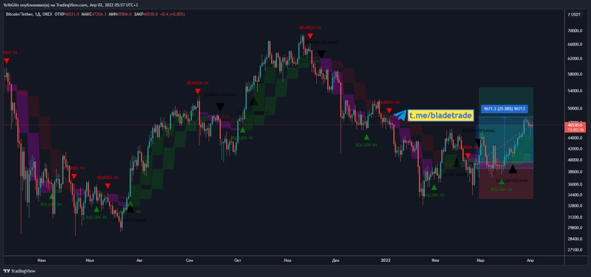 Barakus1990's tweet photo. https://t.co/s3kB61gva8  😎#BladeTrade #Blade-Trade #trading #Ukraine #BTC #Bitcoin #Crypto #Binanas #Украина #Трейдинг #Крипто #Криптовалюта #Биткоин https://t.co/qPfAXQYWJo