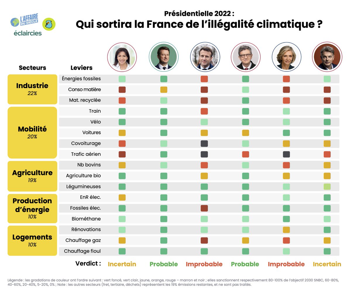 Avec @laffairedusiecl, @DataForGood_FR et le collectif @leseclaircies, nous sortons aujourd'hui notre comparateur des programmes climat des candidat.e.s. Verdict: seuls deux pourraient sortir la France de l'illégalité climatique.🧵 (1/10) laffairedusiecle.net/enquete/