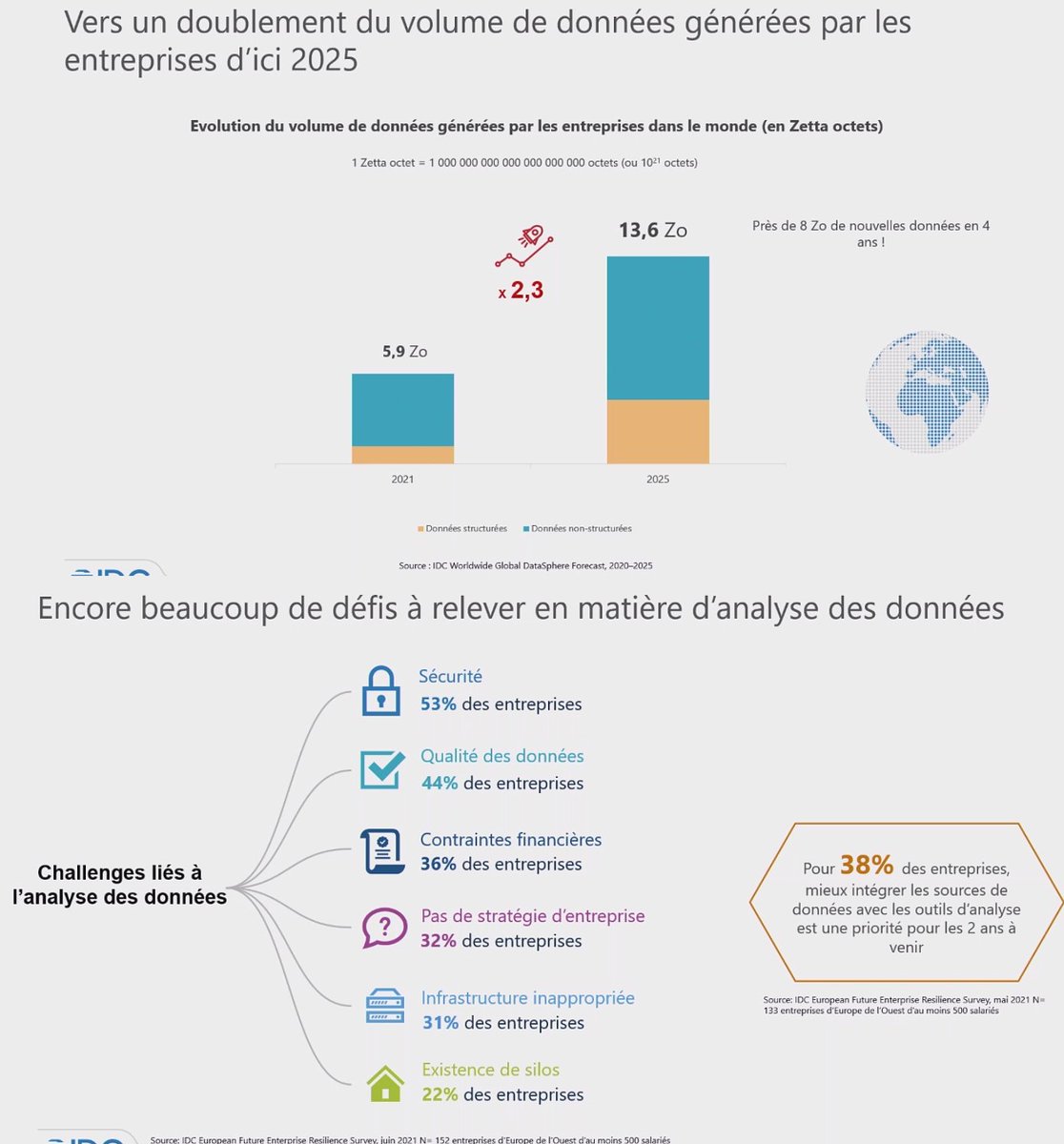 David Fayon #Transformationdigitale #innovation (@fayon) on Twitter photo Selon <a href="/IDCFrance/">IDC | France</a> le nombre de données va être multiplié par 2,3 entre 2021 et 2025. En zettaoctets !
Boom des données non structurées. Opportunité pour l’IA/machine learning. Et cas d’usage nombreux
cc <a href="/InformaticaFr/">Informatica France</a> <a href="/cyrillechausson/">Cyrille Chausson</a> <a href="/ypellemans/">Yves Pellemans</a> <a href="/EquinixFR/">Equinix France</a> @mfauvet <a href="/NetAppFrance/">NetApp France</a> Selon <a href="/IDCFrance/">IDC | France</a> le nombre de données va être multiplié par 2,3 entre 2021 et 2025. En zettaoctets !
Boom des données non structurées. Opportunité pour l’IA/machine learning. Et cas d’usage nombreux
cc <a href="/InformaticaFr/">Informatica France</a> <a href="/cyrillechausson/">Cyrille Chausson</a> <a href="/ypellemans/">Yves Pellemans</a> <a href="/EquinixFR/">Equinix France</a> @mfauvet <a href="/NetAppFrance/">NetApp France</a>