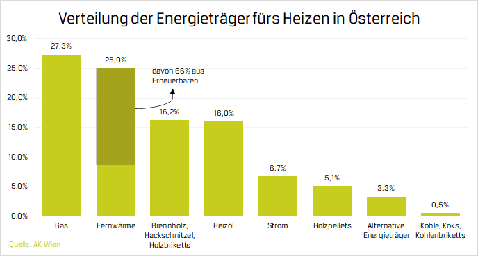 In unserem neusten HolzKraft Newsletter beschäftigen wir uns mit dem Thema #Wärmewende 🔥
Bis 2040 soll es in Österreich keine Gasheizungen mehr geben, doch noch ist es ein weiter Weg.
Mehr zur Wärmegewinnung in Österreich und der Umsetzung der Wärmewende:
yumpu.com/s/UOJAKMl3uGyT…