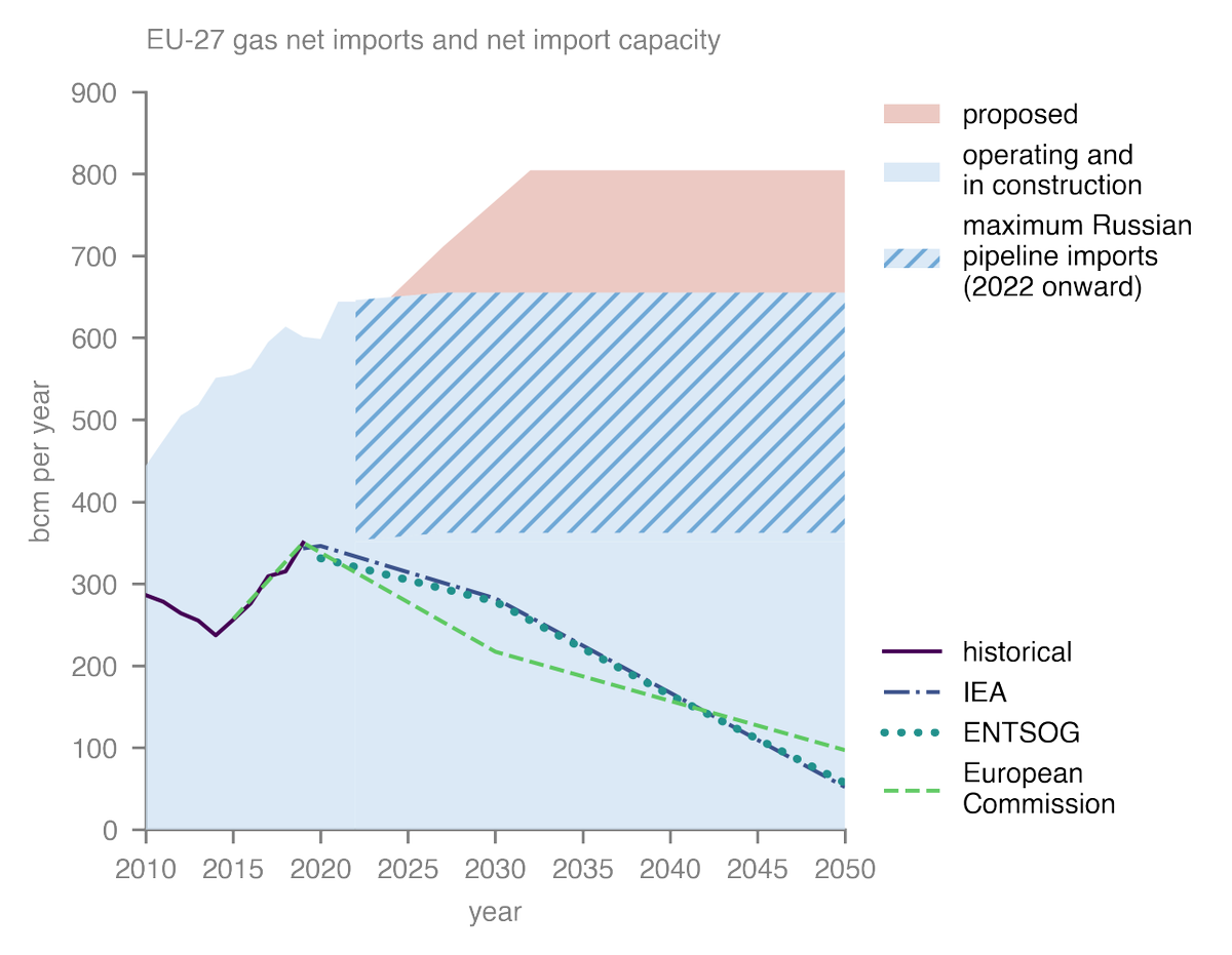 GlobalEnergyMon's tweet photo. A spate of new #gas projects in Europe have sprung up since the invasion of Ukraine. These will only add to the EU’s growing surplus of import capacity and make it impossible to meet net-zero targets. GEM’s new survey has the data https://t.co/niB855Cl44 🧵 /1 #LNG #ONG https://t.co/m38l97GgMI