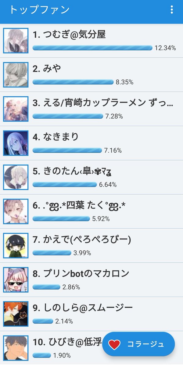 1yslk's tweet photo. いやw1位www
最近絡み始めた人がめっちゃ
上にいるの草なんよwww
嬉しいけどねw https://t.co/wZdKK2Lk3C