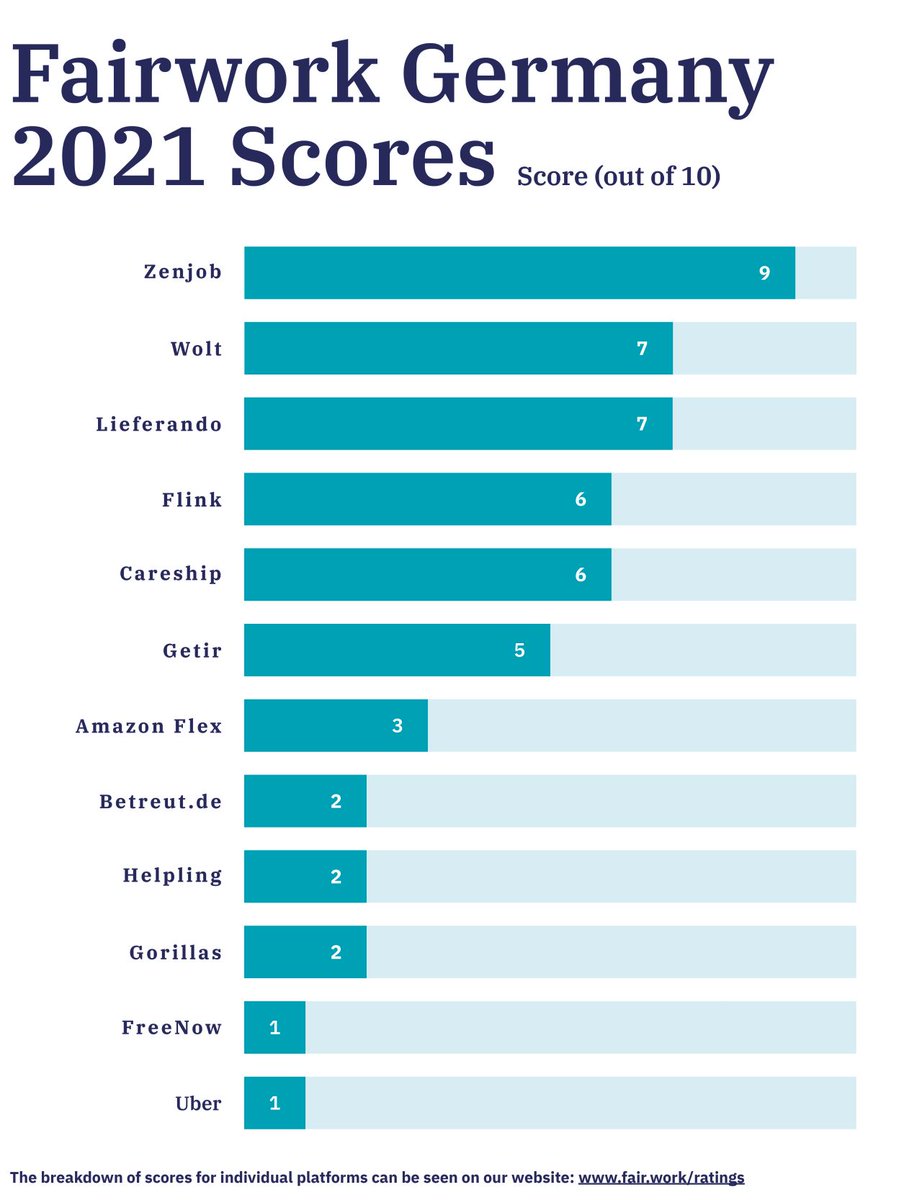 Portfolio insights: How fair is platform work in 🇩🇪? <a href="/Zenjobcom/">Zenjob</a>'s <a href="/fairwork/">Florian C. Lamp</a> score: fair.work/en/fw/blog/sec…
✅Fair pay
✅Fair conditions 
✅Fair contracts
✅Fair management
✅Fair representation
 Proud to support the team since 2017! #FutureOfWork #SustainableInvesting #since1999