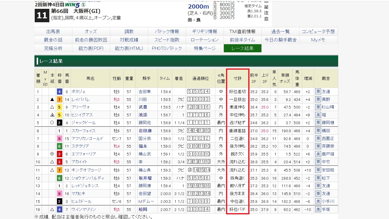 競馬ブックｅａｓｔ 赤塚です いつも競馬ブックをご利用頂きありがとうございます ４月５日 火 より 中央競馬のレース結果ページに各馬の 寸評 を追加しました こちらは競馬ブックweb会員の方のみ ｐｃサイトのみの提供となります ご了承下さい