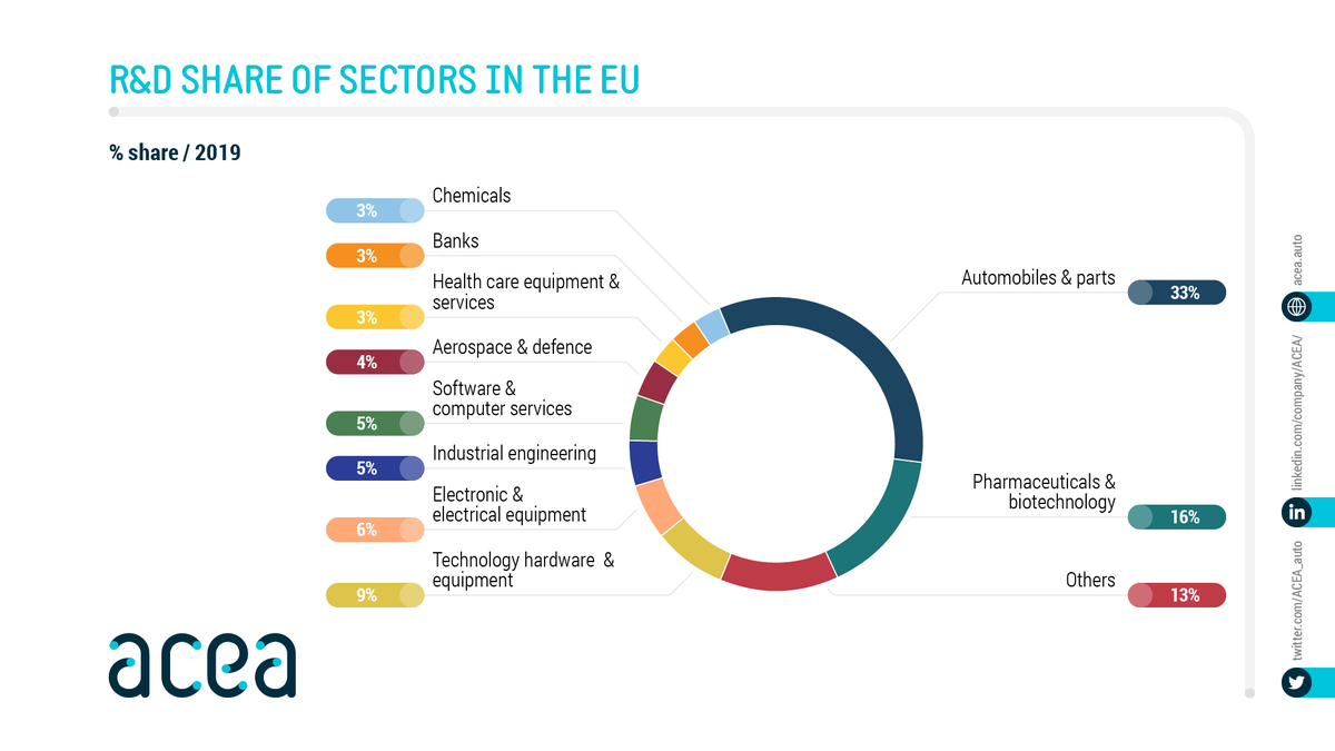ACEA_auto's tweet photo. 📢 33% of all R&amp;D investments in the 🇪🇺 are made by Europe's #automotive industry 🚘, amounting to more than €6️⃣2️⃣ billion per year https://t.co/kcabgHYrcU