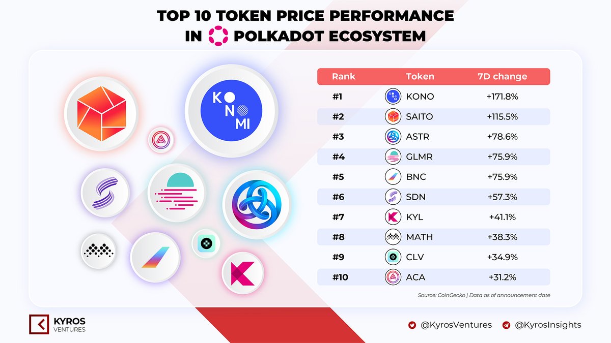 While the #TVL war phenomenon across other chains are taking the spotlight, it seems the <a href="/Polkadot/">Polkadot</a> ecosystem has also been gearing up for something.👀

Which of the following tokens are you hodling?👇🏻

$KONO $SAITO $ASTR $GLMR $BNC $SDN $KYL $MATH $CLV $ACA

#DeFi #GameFi #NFT