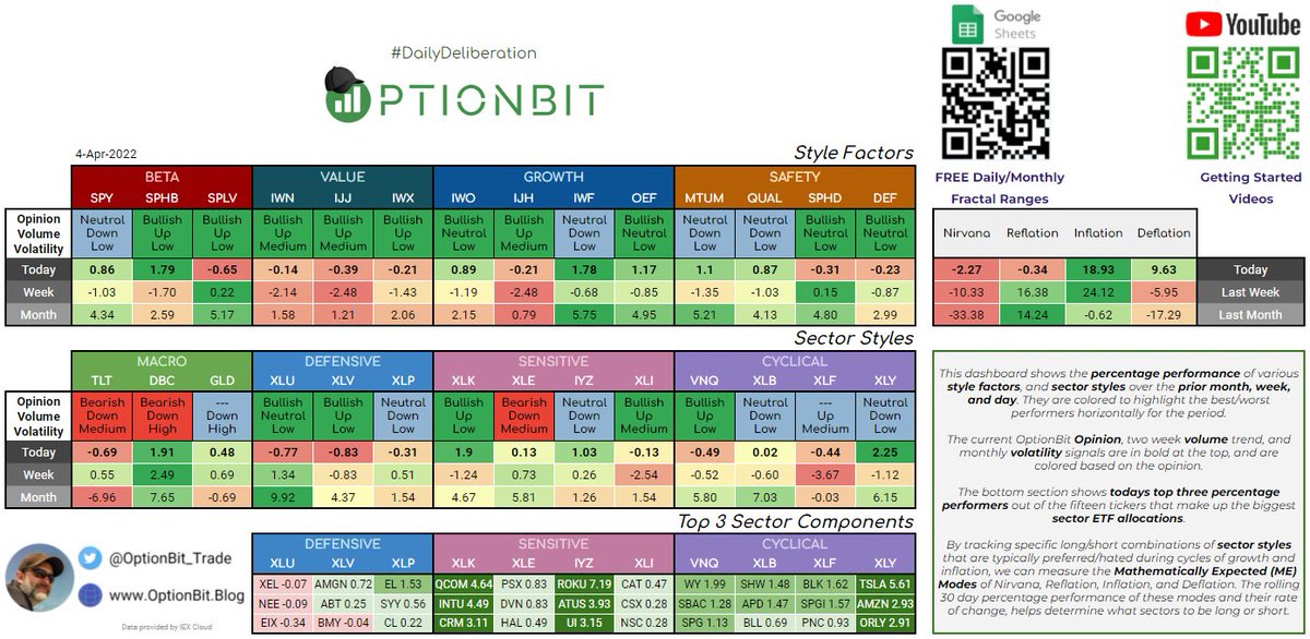 AlphaHelm's tweet photo. #DailyDeliberation for the #OptionBitCrew 🧢
🚨 800+ FREE Fractal Daily/Monthly Ranges, updated daily - https://t.co/4O1H1Z91o0
$SPY $SPHB $SPLV $IWO $IJH $IWF $OEF $IWN $IJJ $IWX $MTUM $QUAL $SPHD $DEF $TLT $DBC $GLD $XLU $XLV $XLP $XLK $XLE $IYZ $XLI $VNQ $XLB $XLF $XLY https://t.co/9vgDRDlxYv