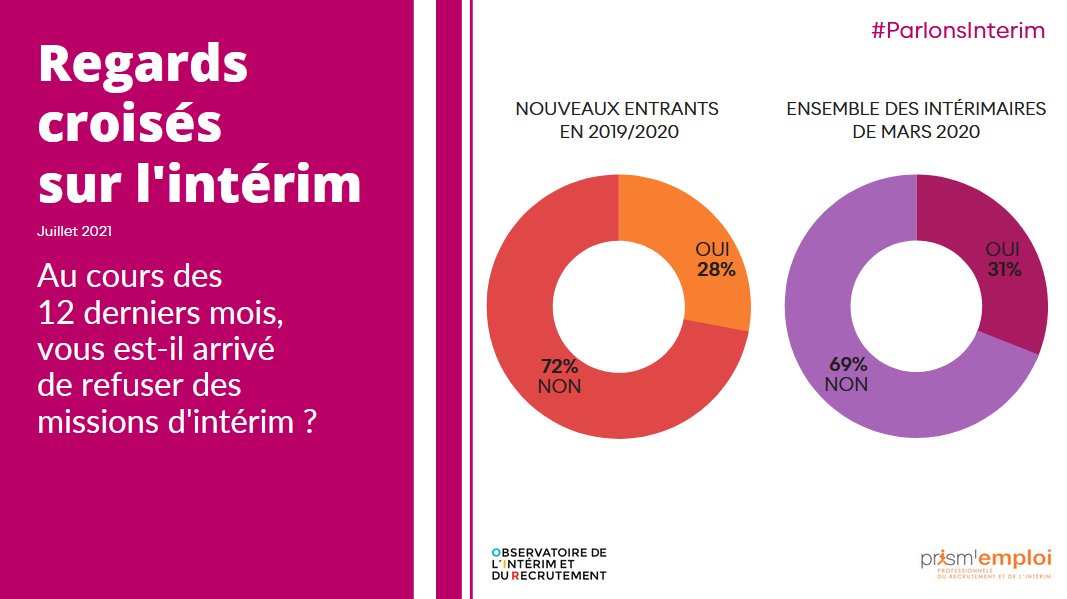 Prismemploi's tweet photo. [#ParlonsInterim] En 2020, seulement 28% des nouveaux entrants déclarent avoir refusé au moins une mission d'intérim au cours de l'année. Ce taux reste stable tant pour les nouveaux entrants que les intérimaires en mission.
👉En savoir plus : https://t.co/Xwvtty9Y47 https://t.co/NrcrnHikqE