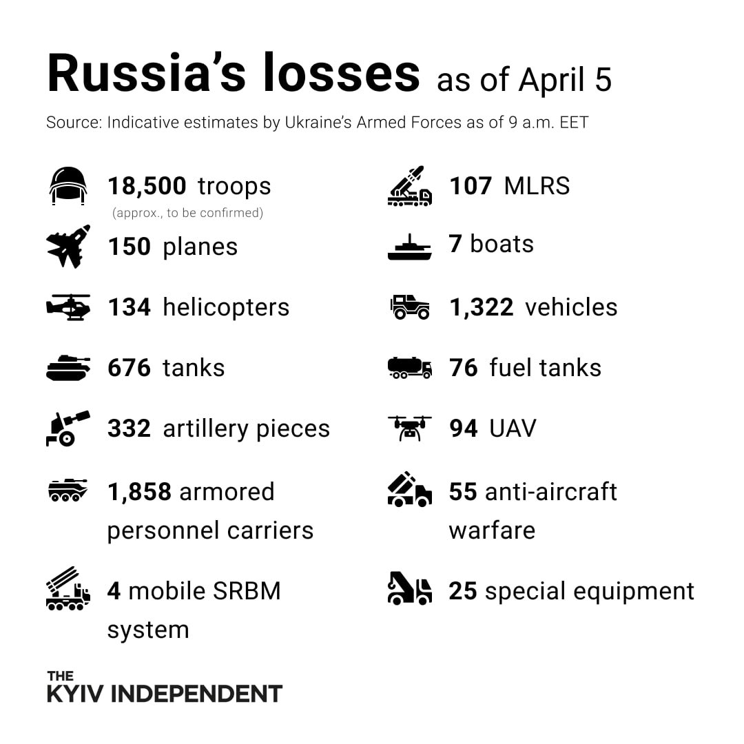 KyivIndependent's tweet photo. These are the indicative estimates of Russia’s combat losses as of April 5, according to the Armed Forces of Ukraine. https://t.co/xTqpssft8g