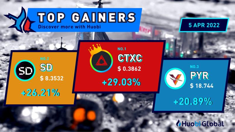 HTX_Global's tweet photo. 📈  #HuobiTopGainers 🚀

🔹 1st: $CTXC @CTXCBlockchain

🔹 2nd: $SD @staderlabs

🔹 3rd: $PYR  @VulcanForged

🤔#HODL any of these? https://t.co/6loLYAtHbD