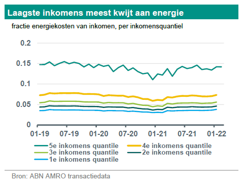 Energiekosten huishoudens - een kleine groep betaalt fors meer, enkelen minder. Prijsstijgingen met name voor lage inkomens problematisch. De negatieve effecten op de koopkracht zullen  met name in het 2e halfjaar van 2022 en in 2023 voelbaar worden.
abnamro.com/research/nl/on…