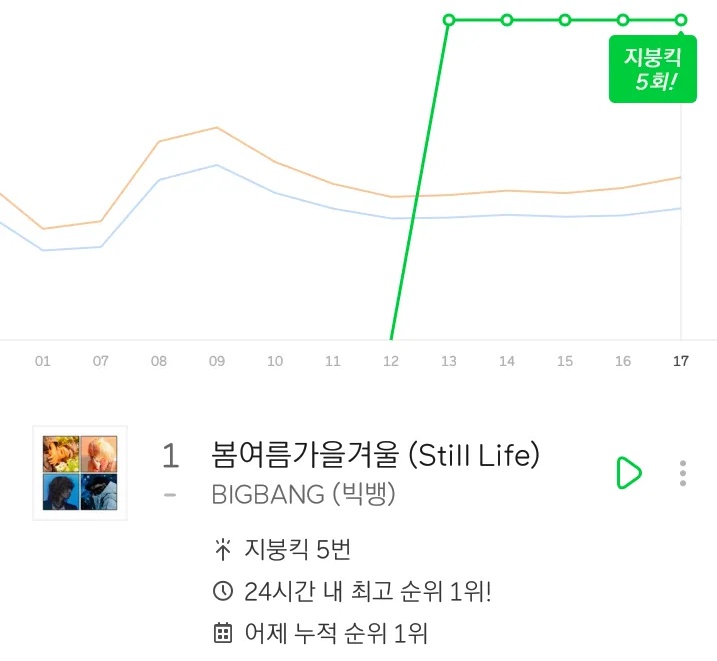 wabbitsx's tweet photo. #BIGBANG "Still Life" has achieved its 5th Roofhit on Melon. 👏👏👏

#빅뱅이_돌아왔습니다
#BIGBANG_StillLife @YG_GlobalVIP
STILL LIFE STILL HERE https://t.co/il6hoyRFf9