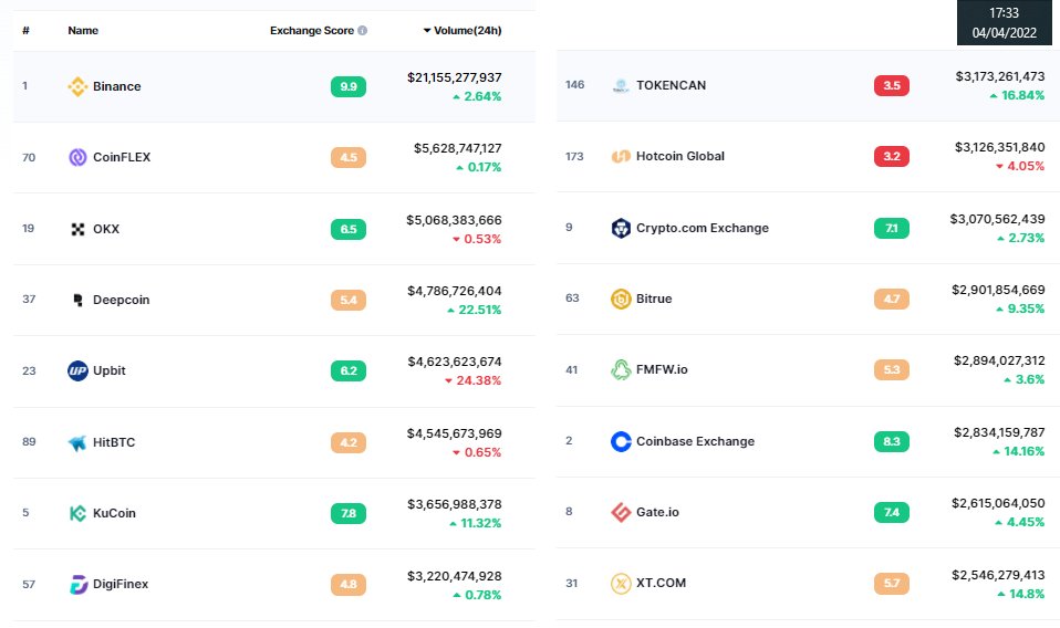 Davensi_off's tweet photo. The nominated at the #LordToken first #listing of our #LTT are on this image!

They all match the  "2.5+ billion of trading volumes on a daily basis” criteria!

Write down the numbers or the name and then share it to your friends!

#LordIsHere https://t.co/j1RN08m7RI