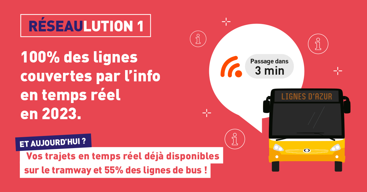 lignesdazur's tweet photo. Réseaulution 1 !

100% des lignes couvertes par l'info en temps réel en 2023.  🚊🚍

Vos trajets en temps réel déjà disponibles sur le tramway et 55 % des lignes de bus ! https://t.co/1O7Oaeglf6