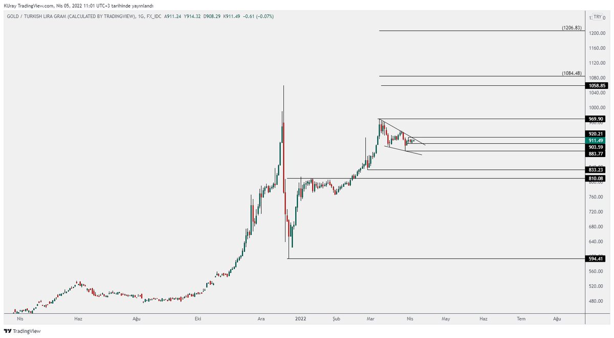 #GRAMALTIN da kama oluşmuş
920 üzerinde kapanışta  kırmış olacak üst dirençleri takip edebiliriz
Bu arada #FibaFX, Döviz ve Kıymetli madenlerde gece gündüz avantajlı makas aralıkları var. 5 gün 24 saat aynı şekilde alım satım yapabiliyorsunuz. 
#İşBirliği 
app.tr.adjust.com/xbs9te3