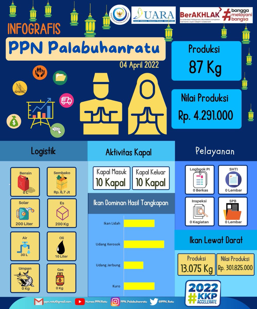 ppn_ratu's tweet photo. Wilujeng Sonten #SahabatBahari Yukk Mari Bersama Simak Infografis Pendaratan Ikan di PPN Palabuhanratu tanggal 4 April 2022.
 
#KKPAccelerate 
#EkonomiBiruUntukIndonesia
#PPNPJUARA
@kkpgoid
@djpt_kkp
@saktitrenggono
@ZainiKP
@Ririnyati1
@nchept_14 https://t.co/XBtNNYoGOJ