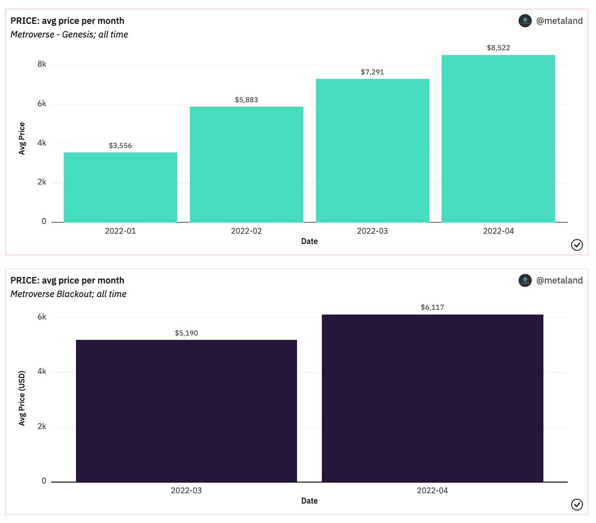 🏞️@TheMetroverse continues to fly 🚀🚀🚀

Genesis is at an All Time High this month of $8,522...a +39% premium to Blackout Blocks which are also up month on month to $6,117👇

See how all the top 30 virtual worlds are performing here: dune.xyz/metaland/Metav…