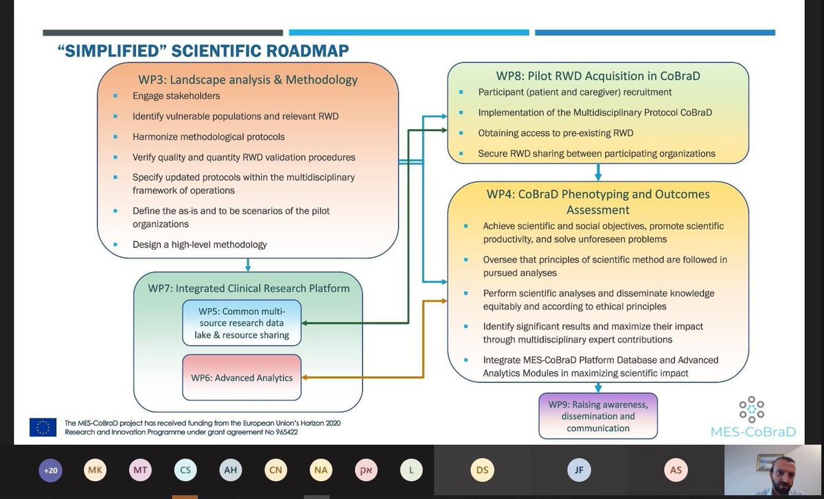 ✅MES_CoBraD consortium is having its first Project Meeting! 
🔎Partners presenting progress, recent project outcomes, and results, aiming to coordinate our research on CoBraD diagnoses improvement with the use of RealWorldData. 
@E_Karageorgiou @OphirKeret @eradrion @MESCoBraD