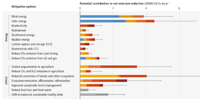 MickaCorreia's tweet photo. Le dernier rapport du #GIEC vient briser l'argument climatique de Macron pour la relance du nucléaire.

Le solaire et l'éolien ont 4 fois plus de potentiel de réduction des émissions que le nucléaire d'ici à 2030.

Leurs coûts ont respectivement diminué de 85 % et 55% en 10 ans. https://t.co/nxbfH22zCZ