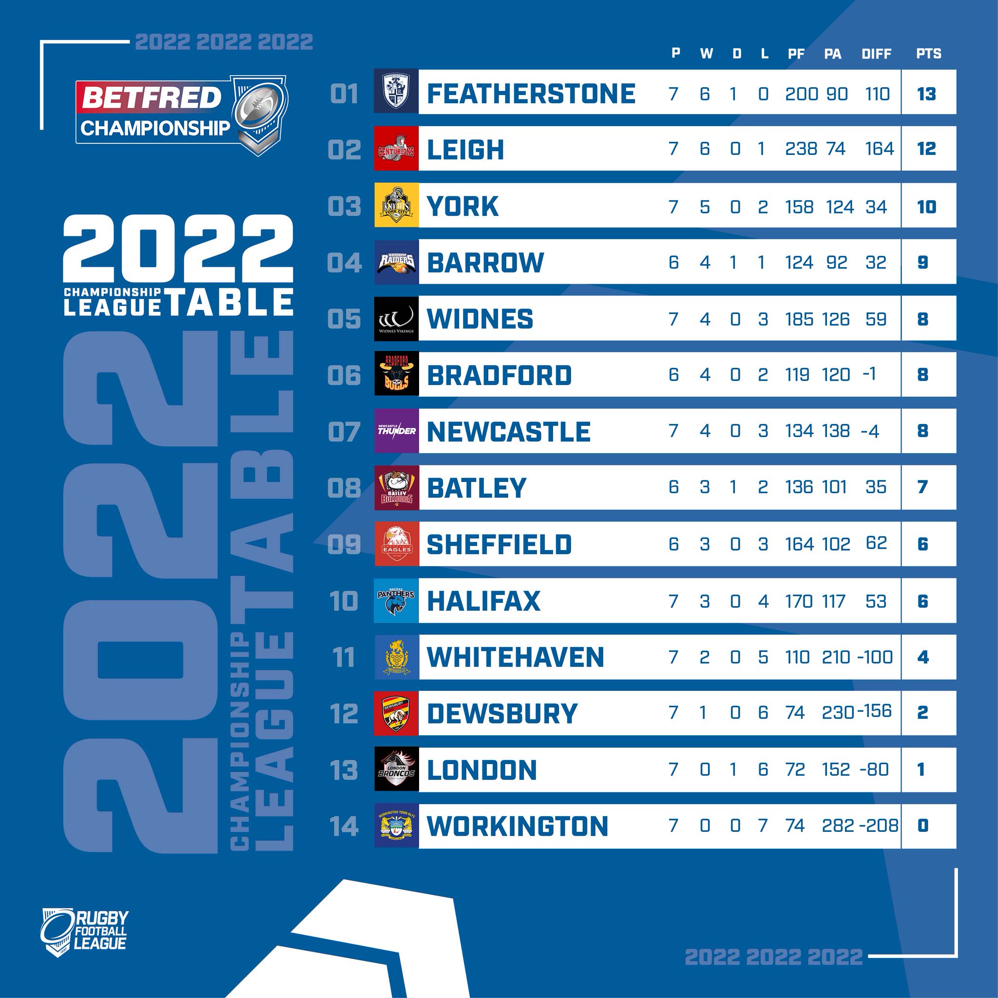 Rugby Football League on X: 📋 Here is the updated @Betfred Championship  table as the 2022 season starts to take shape! 🟦 @FevRoversRLFC are the  last unbeaten side remaining after seven rounds