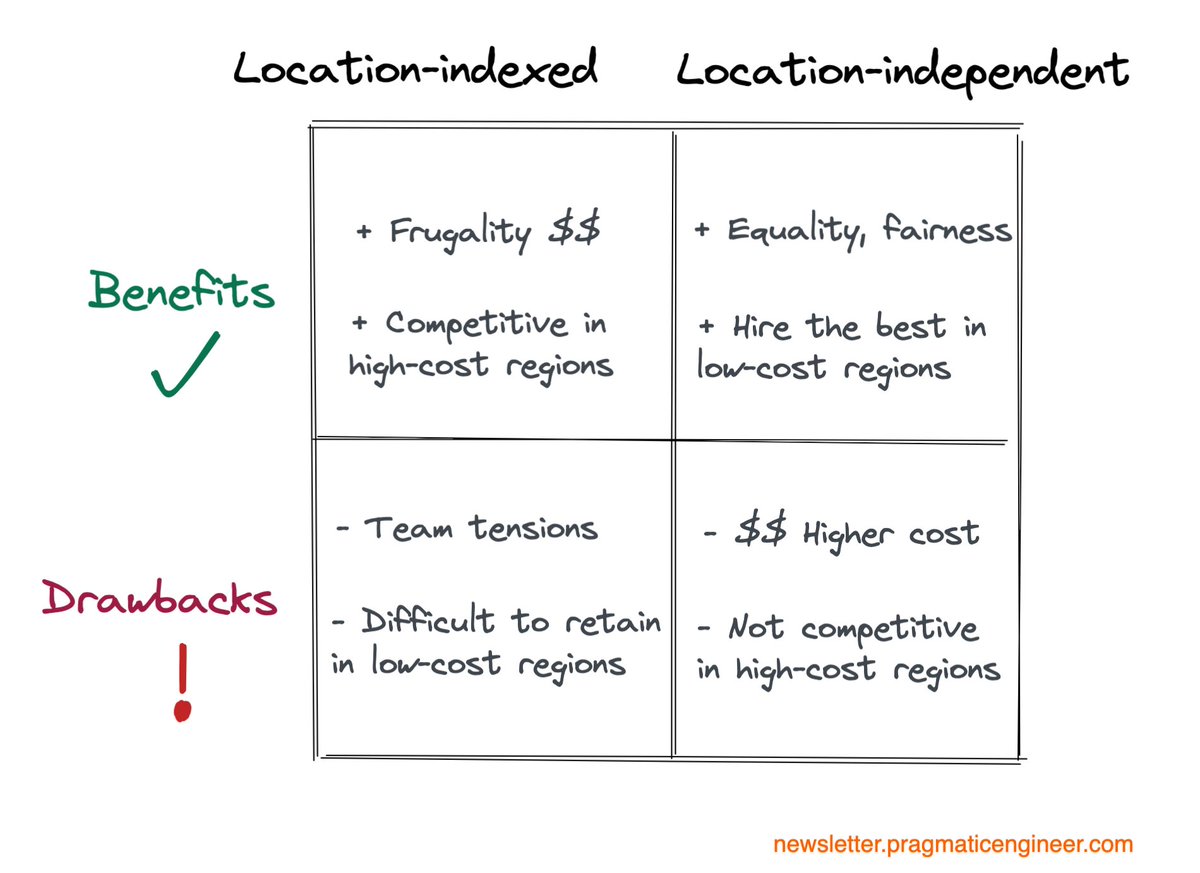 As a startup, should you consider location-based or location-independent salaries?

Today's newsletter with <a href="/SergioRocks/">Sergio Pereira</a> will go deep on this topic, including numbers to anchor compensation packages. 

Each approach has benefits, as well as drawbacks. Here are a few: