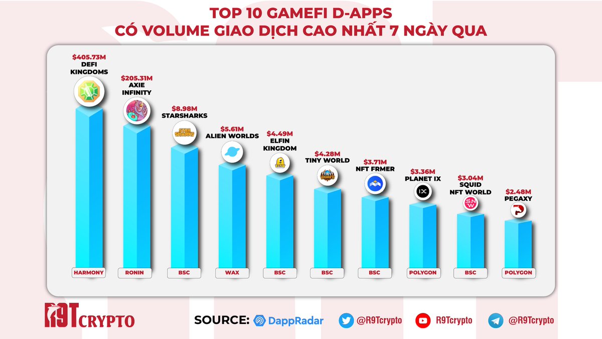 CryptoR9t's tweet photo. **Top 10 Gamefi D-Apps có volume giao dịch cao nhất 7 ngày qua
Tuy là giữ vị trí top 1 và top 2 nhưng sự chênh lệch giữ 2 @Kingdom và #AxiInfinity là x2 lần còn về so với các D-Apps khác thì là cả một đại dương.
#R9TCrypto #TopRanking #Infographic #Gamefi #Dapp https://t.co/bGufDfDymB