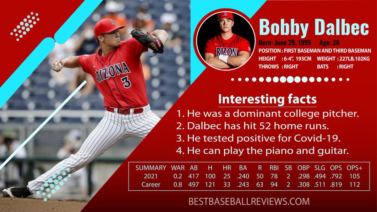 bestbaseballrvu's tweet photo. Robert Vernon Dalbec is an American professional baseball corner infielder for the Boston Red Sox of Major League Baseball. He was born in June 29, 1995 in Seattle, Washington.
#bestbaseballreviews #baseball #baseball_player #baseball_lover #Robert_Vernon_Dalbec #mlb #red_sox https://t.co/E9OeypqC83