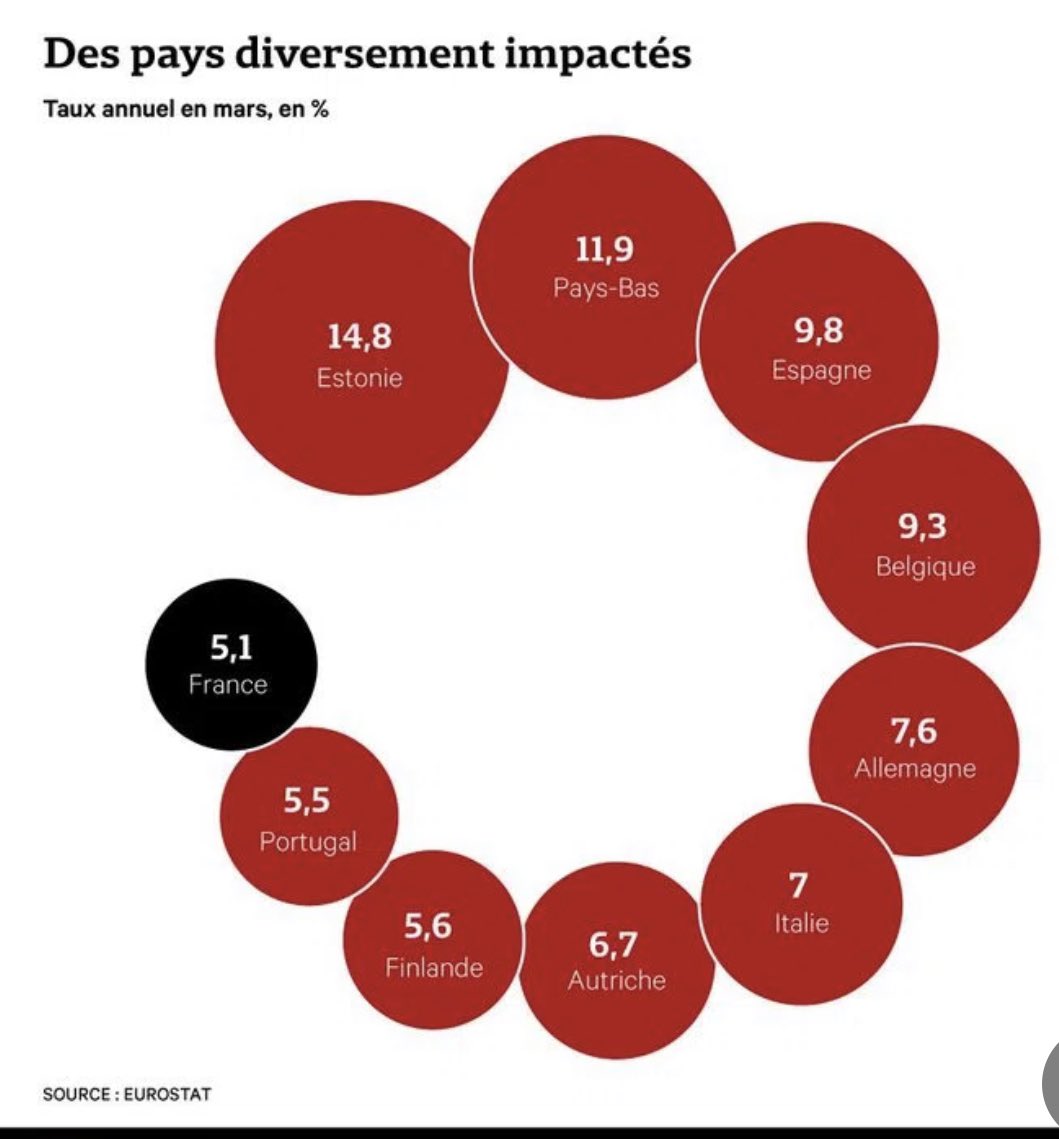 🔵Le candidat de l’autonomie énergétique

➡️La France 🇫🇷, le pays d’Europe 🇪🇺où l’inflation est la moins importante. 4,5% en un an contre 8,5% en Allemagne 🇩🇪 et même 11,9% aux Pays-Bas 🇳🇱. 

➡️ <a href="/EmmanuelMacron/">Emmanuel Macron</a> défenseur de l’autonomie énergétique. Voilà qui lui donne raison