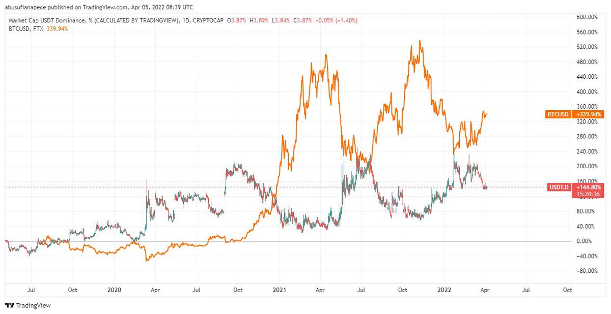 If USDT.D will break its support, BTC will move to down trends and crypto market will see the dump again
Precautions:
1. No need to buy now, Just keep balance are shut off
2. If dump confirm then will go for buy and keep HODL
3. Expected project: #GALA #ONE #CELR #FTM
4. DYOR