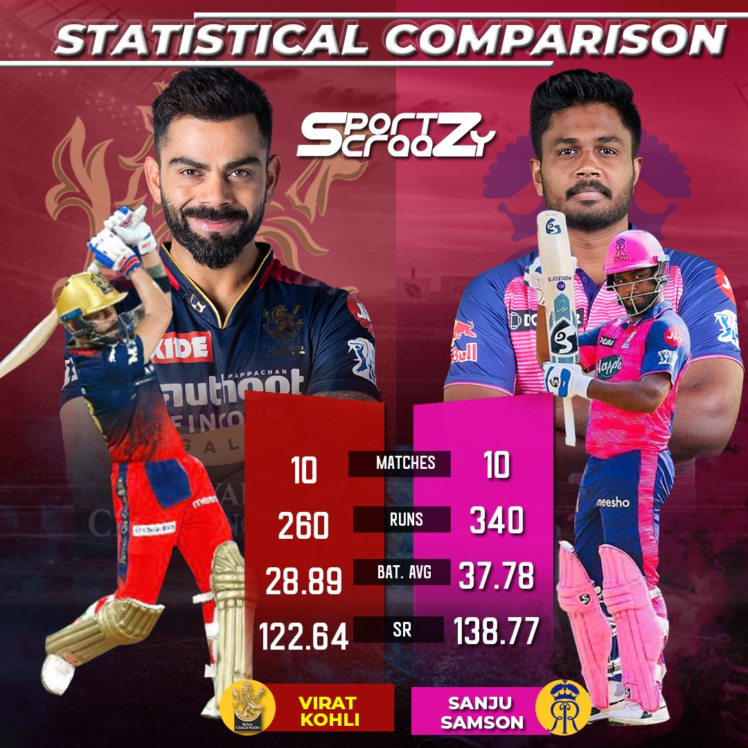 sportzcraazy's tweet photo. @rajasthanroyals are all set to clash with @RCBTweets in tonight's encounter in IPL 2022.
@imVkohli vs @IamSanjuSamson
#IPL2022 #cricket #PlayervPlayer #tournament #sportzcraazy #iplt20matches #followus #clash #champions #viratkohli #sanjusamson #matchday #RCBvRR https://t.co/d6wg4ZfxcX