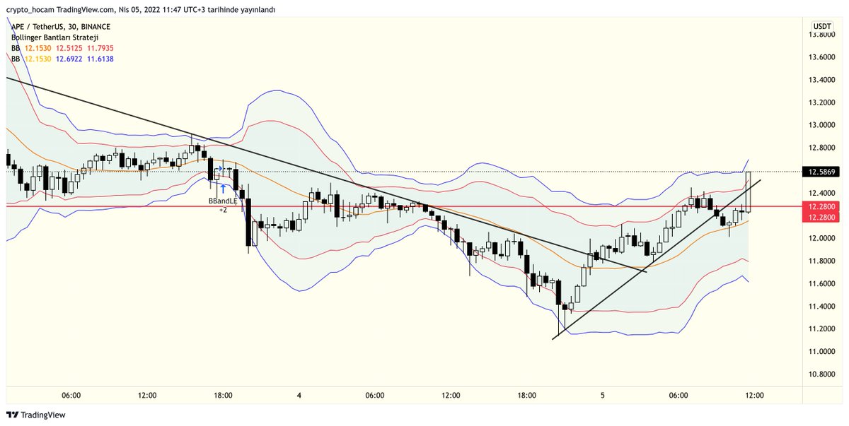 Cryptohocam's tweet image. #APEUSDT SHORT 12.58$

KAR AL; 12.18$

ZARAR DURDUR; 12.95$

YA NASİP🧿