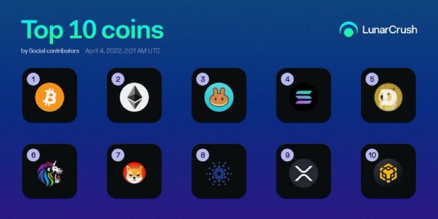 healthy_pockets's tweet photo. Buenos días ☀️ 

Os dejo el Ranking de las 10 #Crypto que están siendo tendencia en este mes de Abril 🔥🚀

@LunarCrush #Bitcoin #Etherum https://t.co/KnVLUENXxF