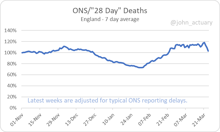 john_actuary's tweet image. The weekly ratio of ONS registered COVID deaths with the 28 day measure still remains over 100%, although the last couple of days look more uncertain. 

We saw it fall during the BA.1 surge in prevalence, so it wouldn't be completely unexpected to see some degree of fall....

1/