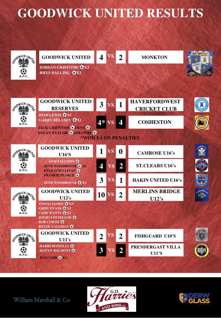 GoodwickUtd's tweet photo. A Seth Woodhouse hatrick at the OB’s not only puts the U16’s on the verge of the title but wraps a busy 8 days at the club!
Nine games 7 wins, 1 draw and the seconds winning on penalties! A big win in the context of the season for the first team!
#GUFC #RAGURA #TWO2GO https://t.co/GkqKMEjspE